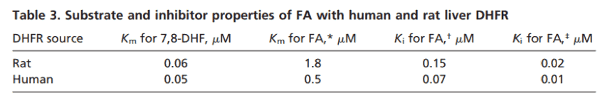 Table 3. Substrate and inhibitor properties of FA with human and rat liver DHFR